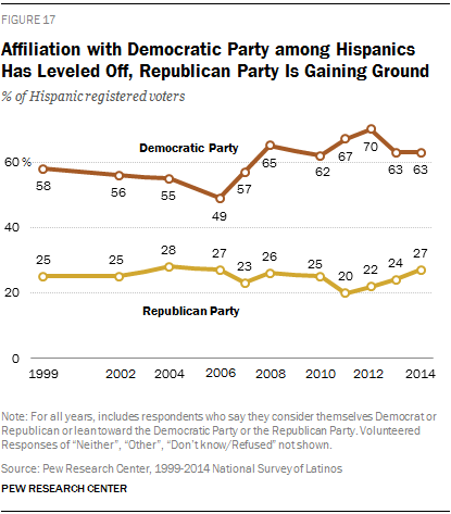 Affiliation with Democratic Party among Hispanics Has Leveled Off, Republican Party Is Gaining Ground