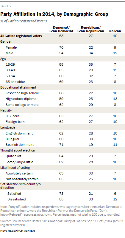Party Affiliation in 2014, by Demographic Group