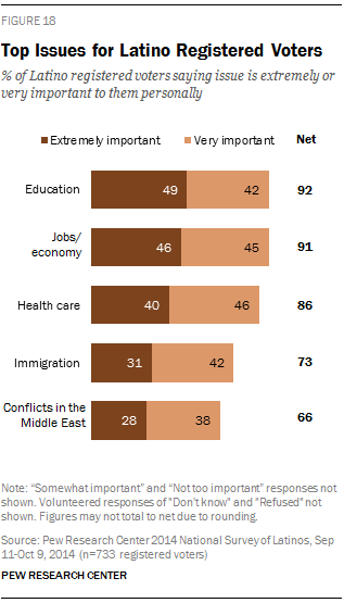 Top Issues for Latino Registered Voters