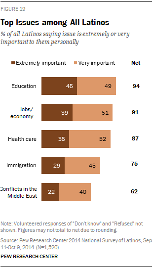 Top Issues among All Latinos