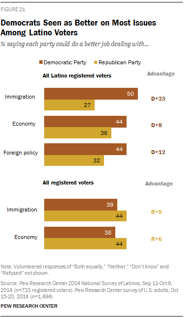 Democrats Seen as Better on Most Issues Among Latino Voters