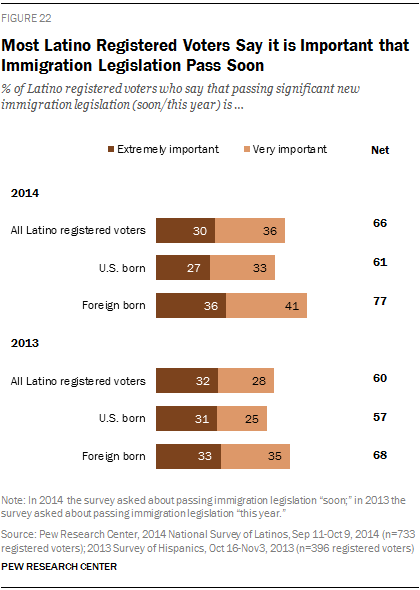 Most Latino Registered Voters Say it is Important that Immigration Legislation Pass Soon