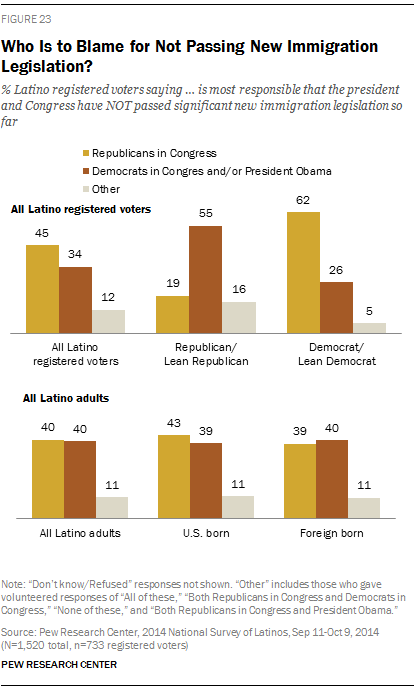 Who Is to Blame for Not Passing New Immigration Legislation?