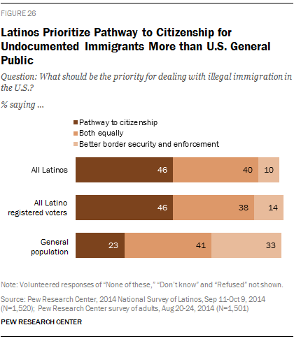 Latinos Prioritize Pathway to Citizenship for Undocumented Immigrants More than U.S. General Public