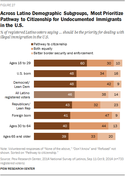 Across Latino Demographic Subgroups, Most Prioritize Pathway to Citizenship for Undocumented Immigrants in the U.S.
