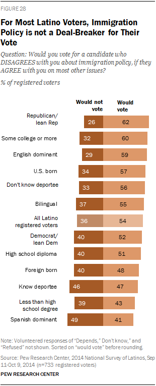 For Most Latino Voters, Immigration Policy is not a Deal-Breaker for Their Vote