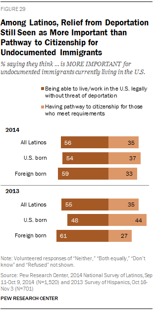Among Latinos, Relief from Deportation Still Seen as More Important than Pathway to Citizenship for Undocumented Immigrants
