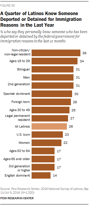 A Quarter of Latinos Know Someone Deported or Detained for Immigration Reasons in the Last Year