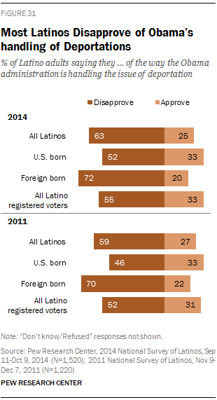 Most Latinos Disapprove of Obama’s handling of Deportations