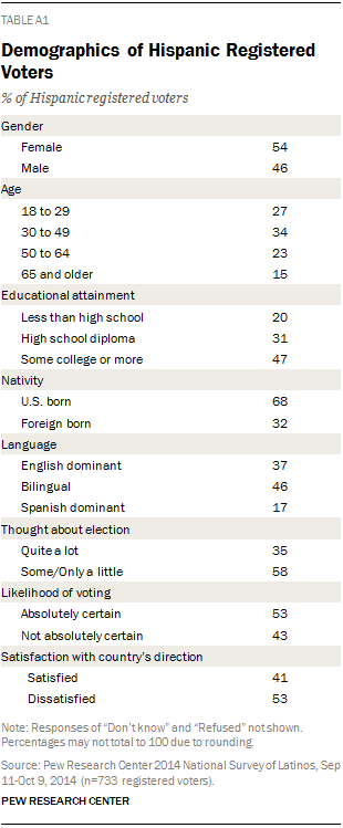 Demographics of Hispanic Registered Voters