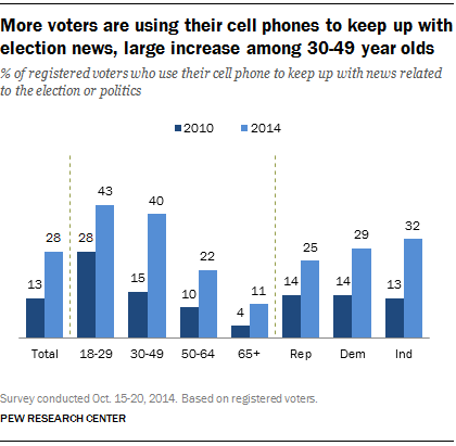 More voters are using their cell phones to keep up with election news, large increase among 30-49 year olds