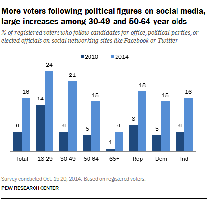 More voters following political figures on social media, large increases among 30-49 and 50-64 year olds