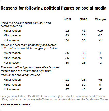 Reasons for following political figures on social media