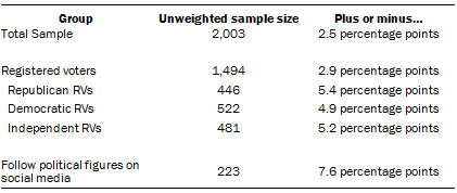 unweighted sample sizes