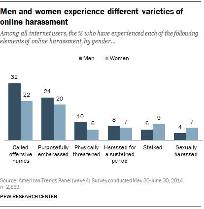 Men and women experience different varieties of online harassment