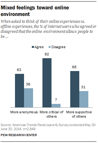 the % of internet users who agreed or disagreed that the online environment allows people to be …