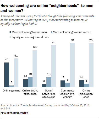 Among all internet users, the % who thought the following environments online were more welcoming to men, more welcoming to women, or equally welcoming to both