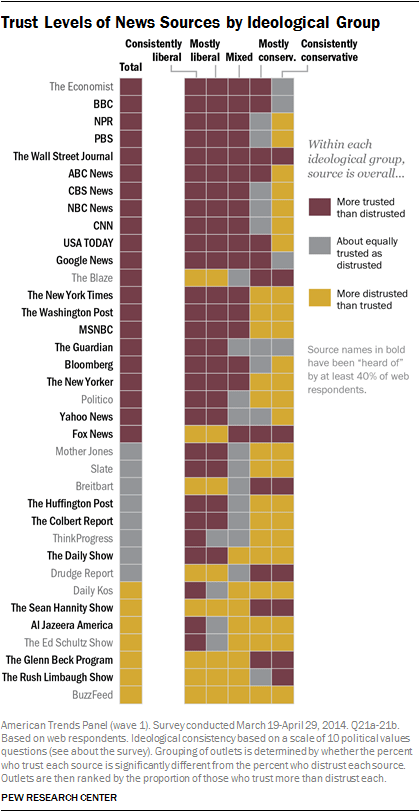 Trust Levels of News Sources by Ideological Group