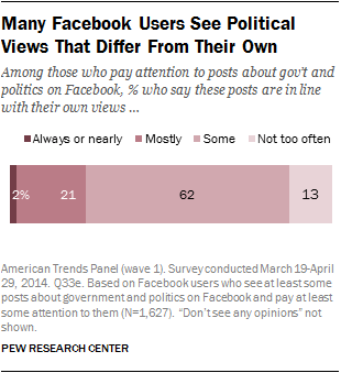 Many Facebook Users See Political Views That Differ From Their Own