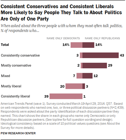 Consistent Conservatives and Consistent Liberals More Likely to Say People They Talk to About Politics Are Only of One Party
