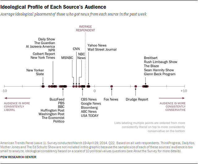 Ideological Profile of Each Source’s Audience