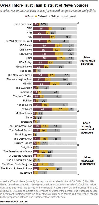 Overall More Trust Than Distrust of News Sources