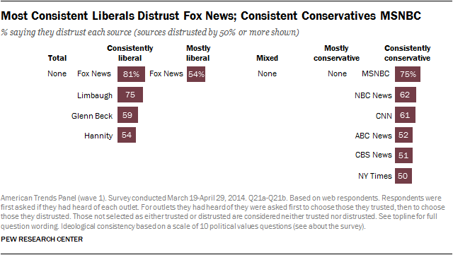 Most Consistent Liberals Distrust Fox News; Consistent Conservatives MSNBC