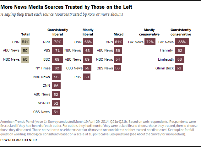 More News Media Sources Trusted by Those on the Left