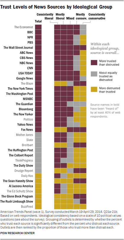 Trust Levels of News Sources by Ideological Group