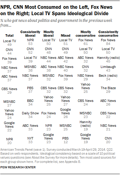 NPR, CNN Most Consumed on the Left, Fox News on the Right; Local TV Spans Ideological Divide