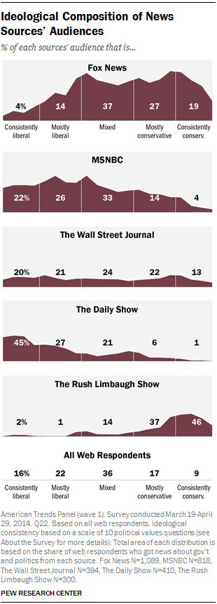Ideological Composition of News Sources’ Audiences