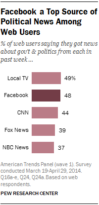 Facebook a Top Source of Political News Among Web Users