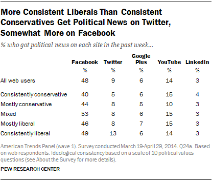 More Consistent Liberals Than Consistent Conservatives Get Political News on Twitter, Somewhat More on Facebook