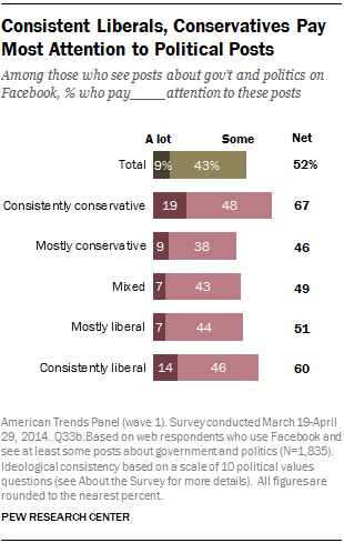 Consistent Liberals, Conservatives Pay Most Attention to Political Posts