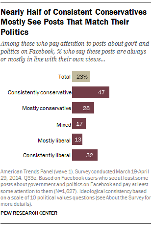 Nearly Half of Consistent Conservatives Mostly See Posts That Match Their Politics