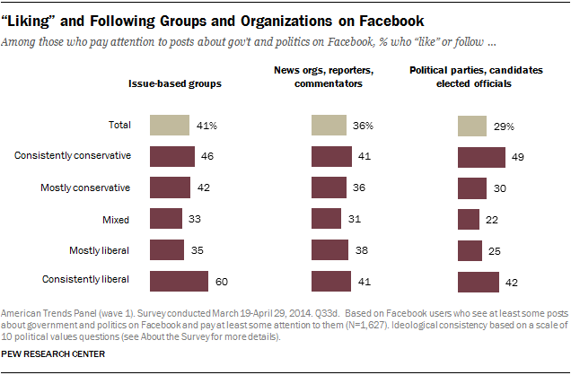 “Liking” and Following Groups and Organizations on Facebook