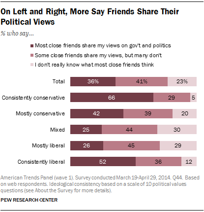 On Left and Right, More Say Friends Share Their Political Views