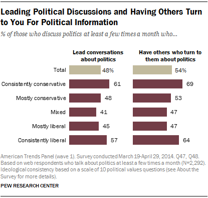 Leading Political Discussions and Having Others Turn to You For Political Information