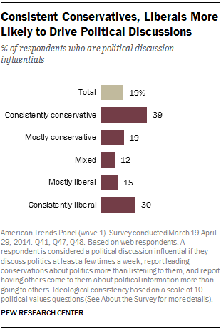 Consistent Conservatives, Liberals More Likely to Drive Political Discussions