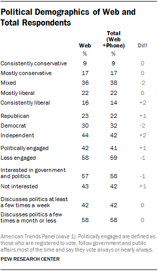 Political Demographics of Web and Total Respondents