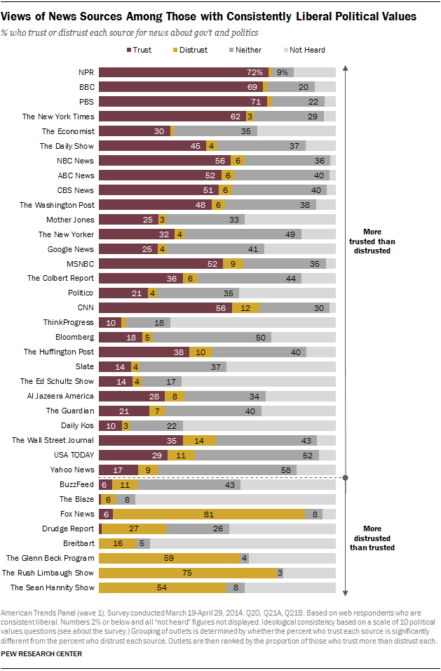 Views of News Sources Among Those with Consistently Liberal Political Values