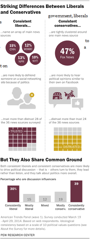 Views of News Sources Among Those with Mostly Liberal Political Values
