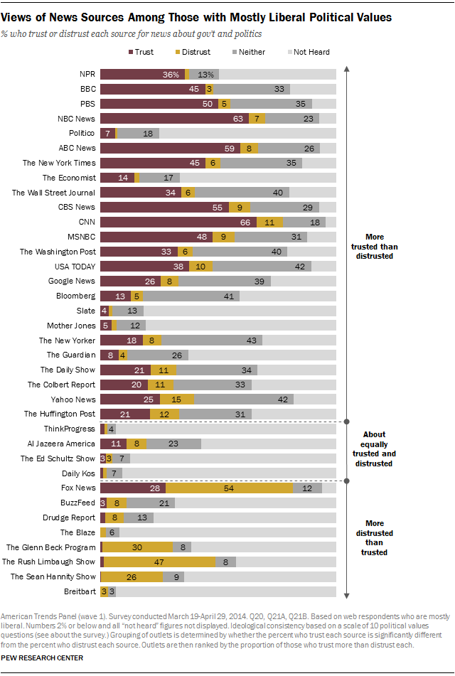 Views of News Sources Among Those with Mostly Liberal Political Values