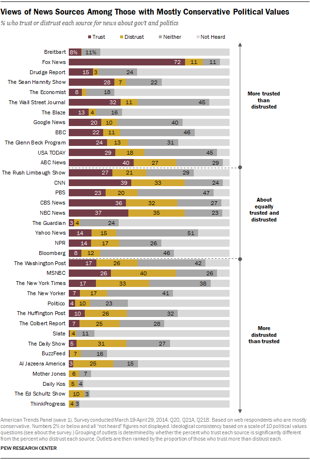 Views of News Sources Among Those with Mostly Conservative Political Values