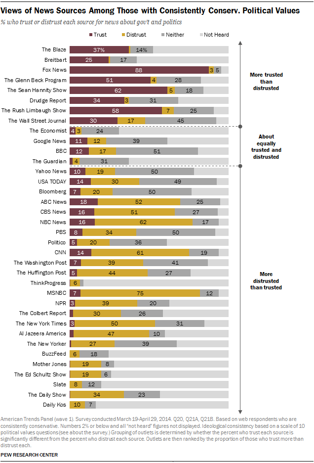 Views of News Sources Among Those with Consistently Conserv. Political Values