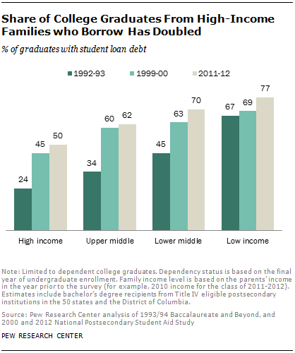 Share of College Graduates From High-Income Families who Borrow Has Doubled