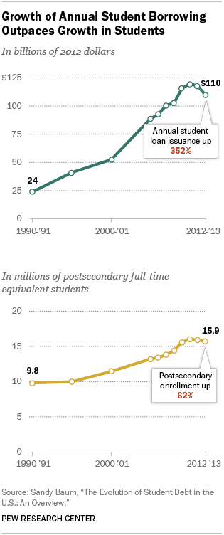 Growth of Annual Student Borrowing Outpaces Growth in Students