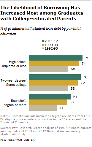 The Likelihood of Borrowing Has Increased Most among Graduates with College-educated Parents