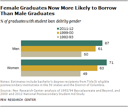Female Graduates Now More Likely to Borrow Than Male Graduates