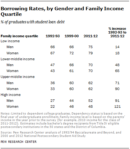 Borrowing Rates, by Gender and Family Income Quartile